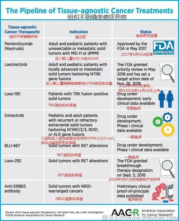 美国癌症研究协会公布六种值得期待的癌症重磅新药！