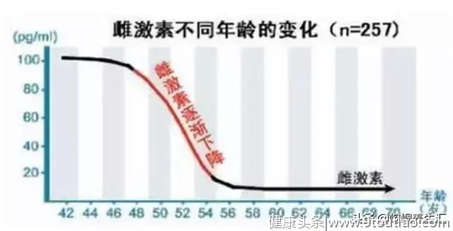 “更年期”常识大全！知道越早越健康！