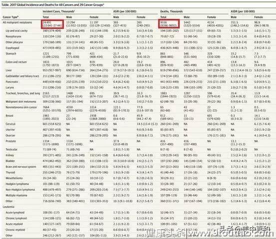 最新全球癌症大数据发布：新增病例2450万人，死亡960万人