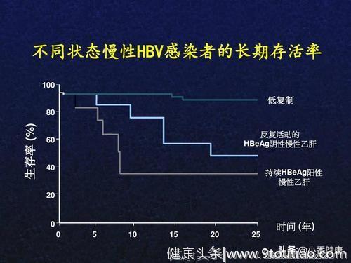 乙肝误区，一旦开始抗病毒治疗，就是终身治疗吗？