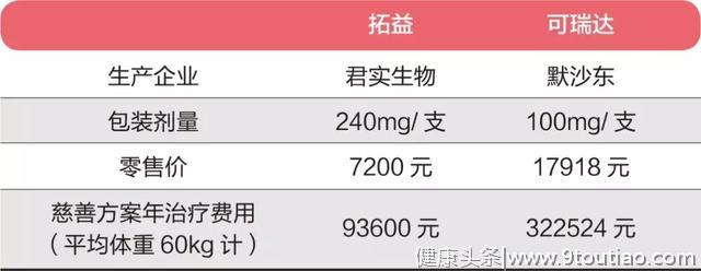全球最便宜癌症救命药来了，中国自主研发，价格仅为进口三分之一