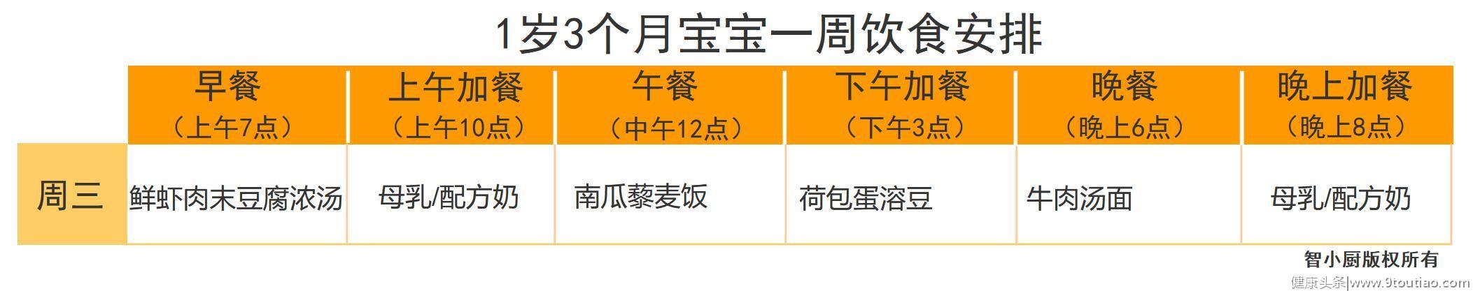 给1岁3个月宝宝，一周第3天食谱，照着做，好吃、营养又健康