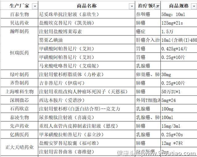 抗癌！抗癌的5种特效药品「值得收藏」