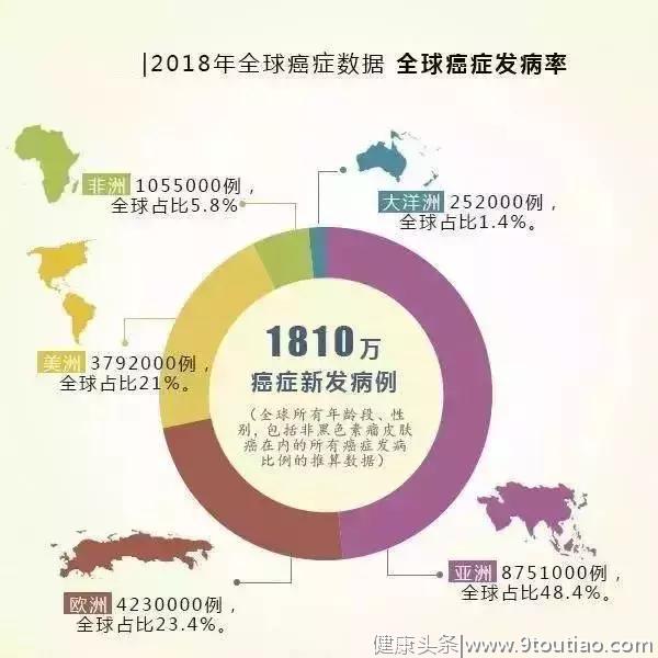 2018癌症数据报告，防癌其实没那么难