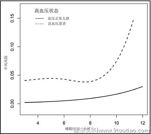 中国高血压调查最新分析：超8小时增中风危险
