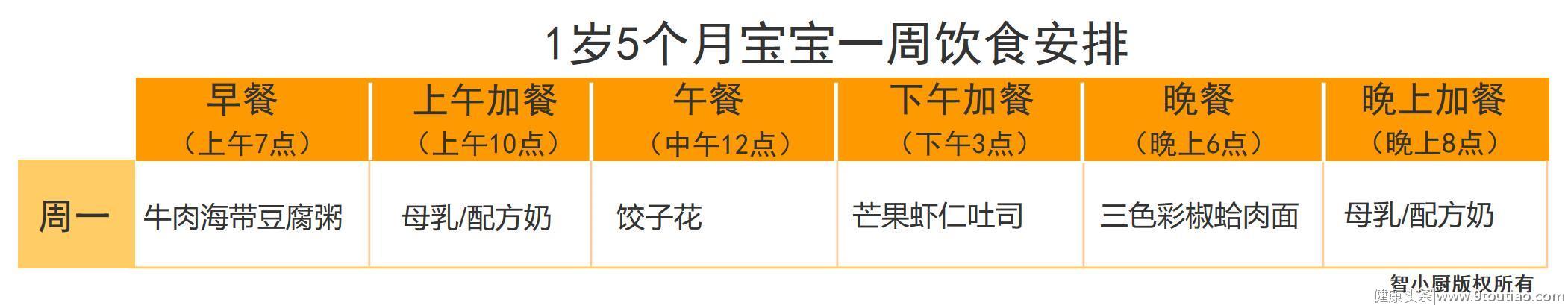 1岁5个月宝宝饭，推荐7天第1天饮食安排，详细介绍三餐食谱做法