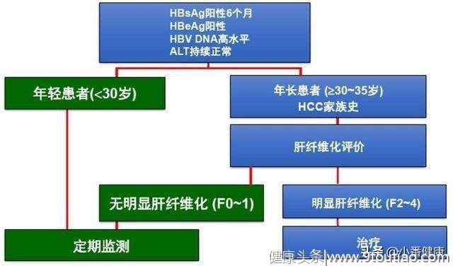 乙肝免疫状态变化和假性小三阳