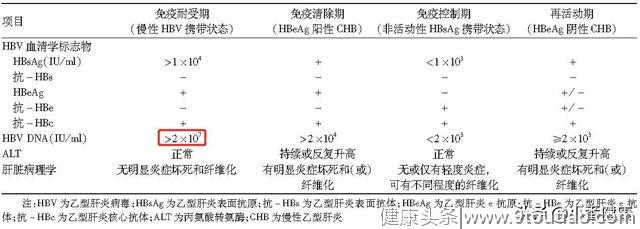 关于乙肝预防误区，读懂曾经感染，唾液和血液传播率好分辨