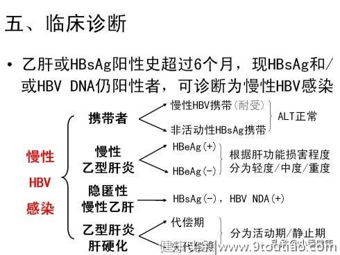 关于乙肝预防误区，读懂曾经感染，唾液和血液传播率好分辨