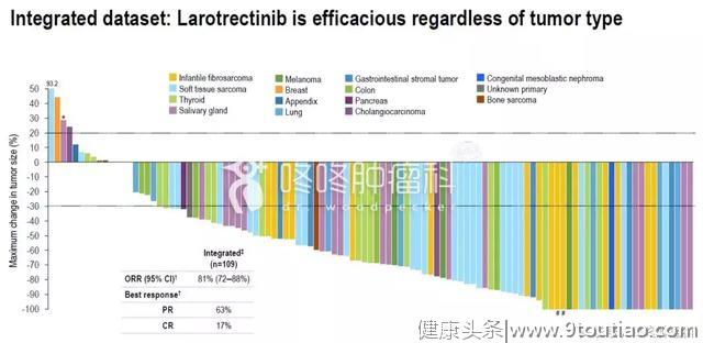 新一代“广谱”抗癌药：针对17种癌症，有效率80%，上市在望！