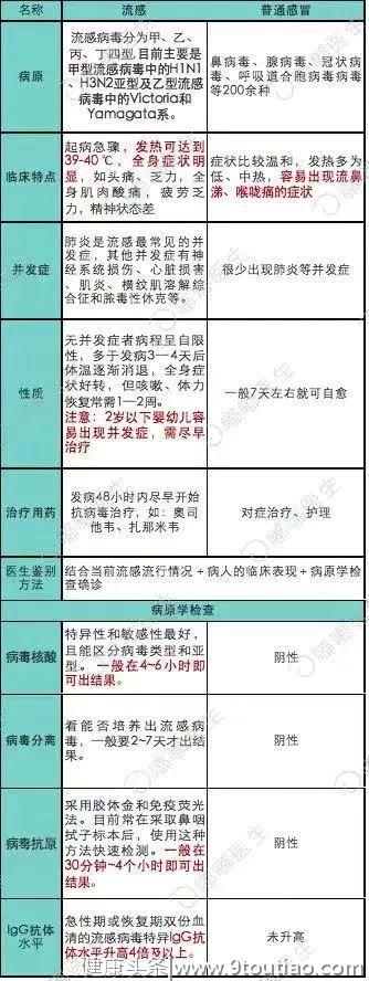 全国流感大爆发！流感不是普通感冒，不仅伤人还有可能致命