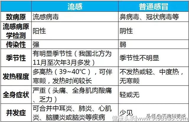 感冒了千万别盲目乱吃药！如何辨别病毒性感冒、细菌性感冒？