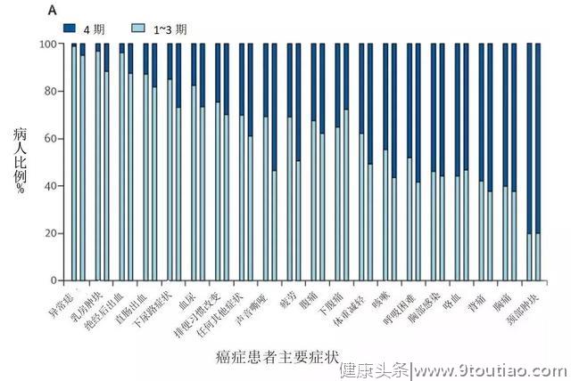 《柳叶刀·肿瘤学》：癌症的早期症状，可能比你想象得还要多