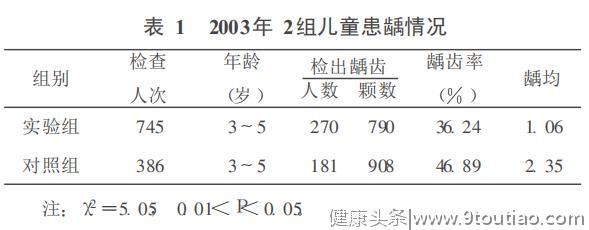 7成儿童蛀牙，千万别让6岁前的孩子自己刷牙