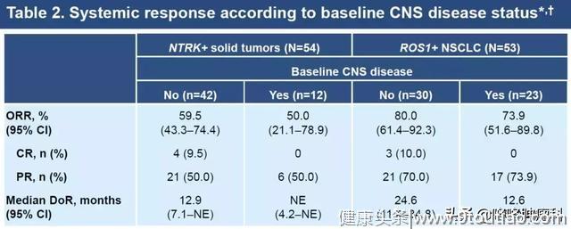 重磅：“不限癌种”抗癌药恩曲替尼上市，有效率超70%