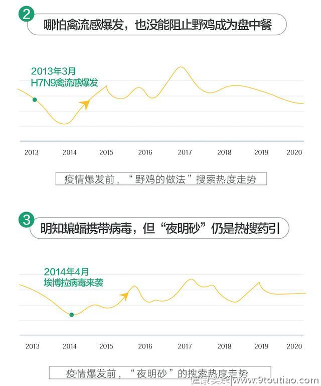 武汉新型肺炎 | 搜索大数据报告显示：拒绝野味成全民共识