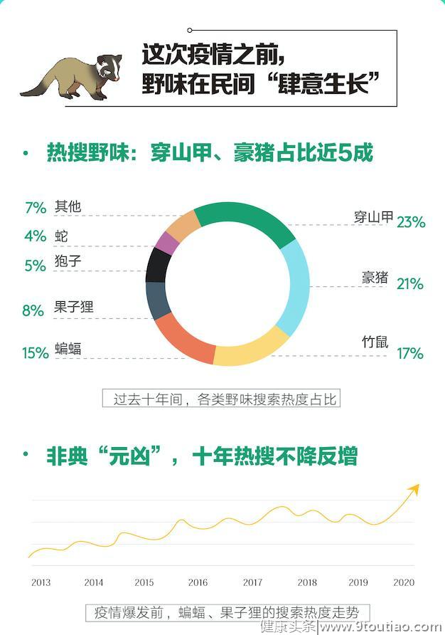 武汉新型肺炎 | 搜索大数据报告显示：拒绝野味成全民共识