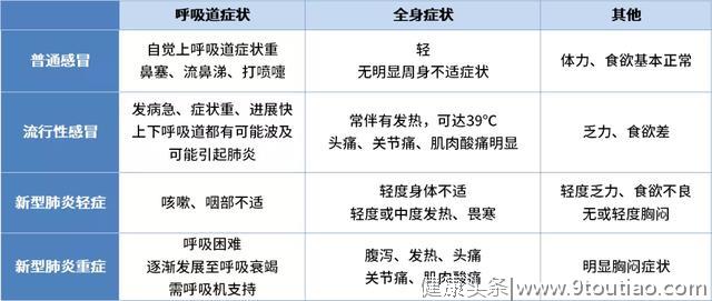 新型冠状病毒肺炎和普通感冒、流感如何区分？一张表格教你判断