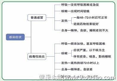 如何区分普通感冒与新型冠状病毒感染的肺炎？中医专家教你这样做