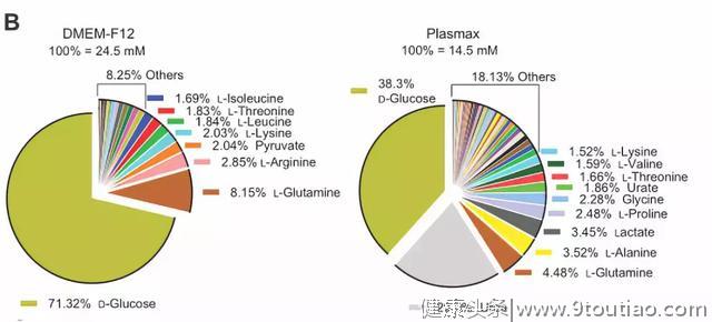 癌症研究实验结果不一致，因为科学家都用错了培养基