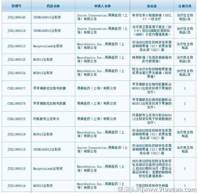 再鼎医药5款抗癌药获批临床，针对胃癌、肝癌等多种癌种