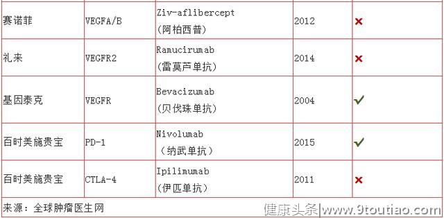 年终干货帖！2018癌症靶向及免疫药物终极大盘点来了！