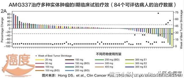新型广谱抗癌药：AMG337治疗多种晚期癌症效果显著！