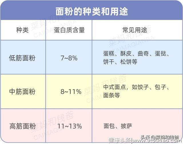 一看就会一做就废，因为你分不清这些粉！（附0失败食谱）