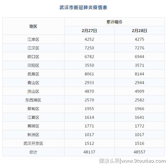 最新！武汉市新冠肺炎疫情情况公布（附统计表）