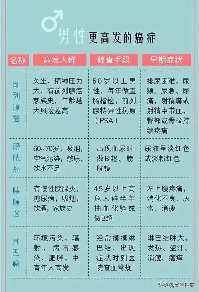 国人最容易患的13种癌症和12个防癌黄金法则