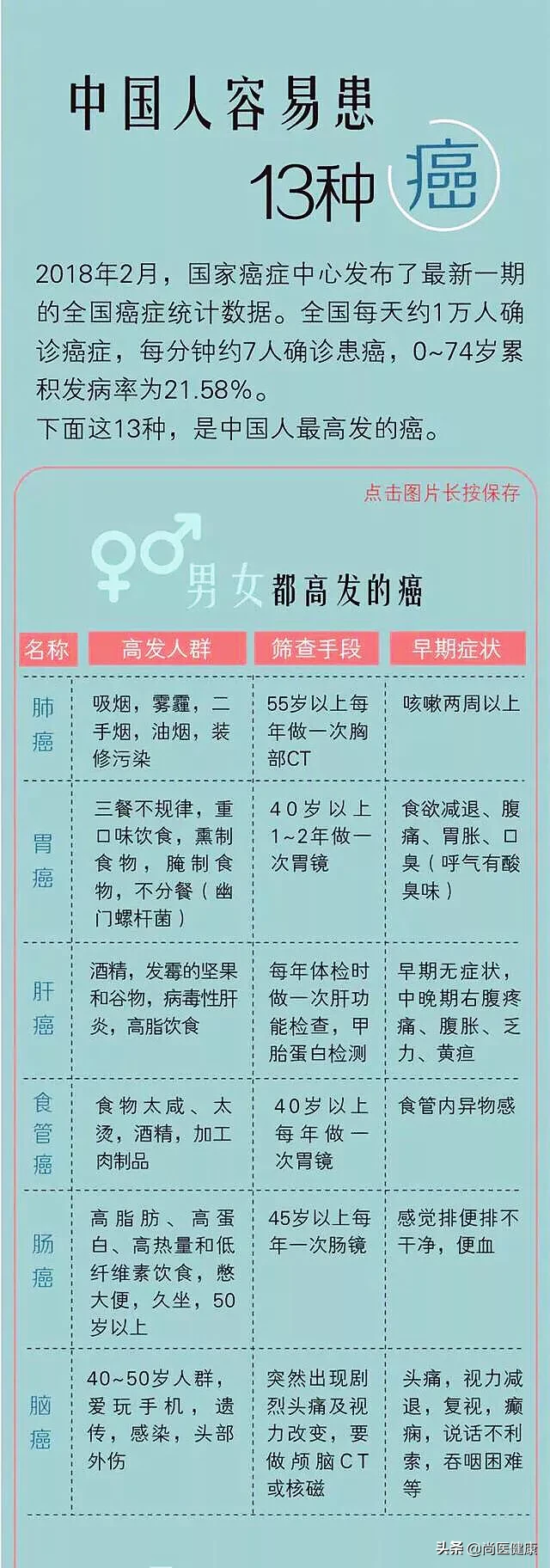 国人最容易患的13种癌症和12个防癌黄金法则