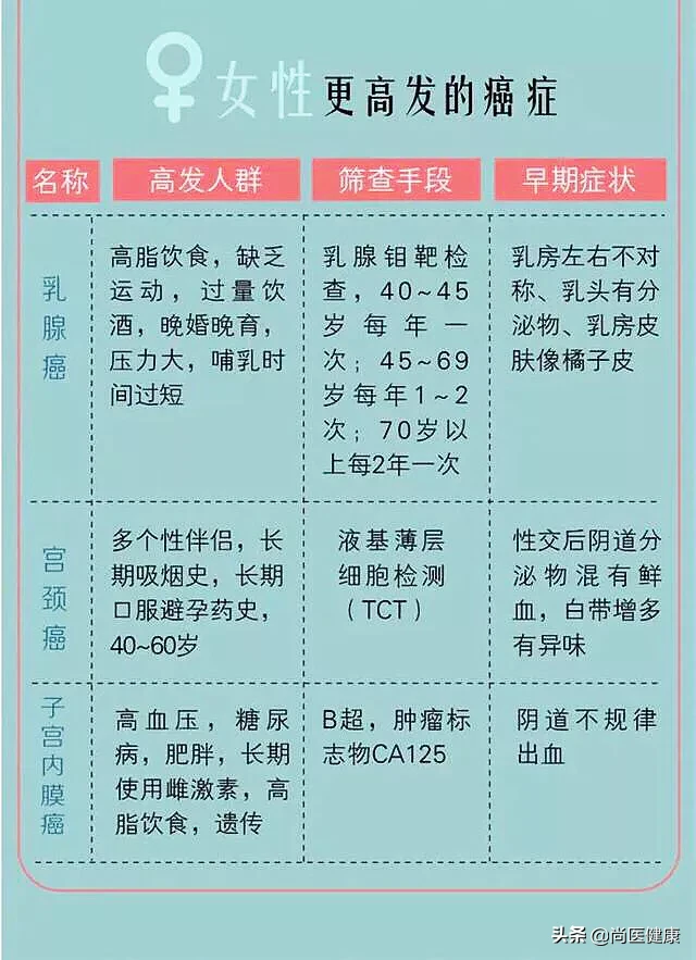 国人最容易患的13种癌症和12个防癌黄金法则