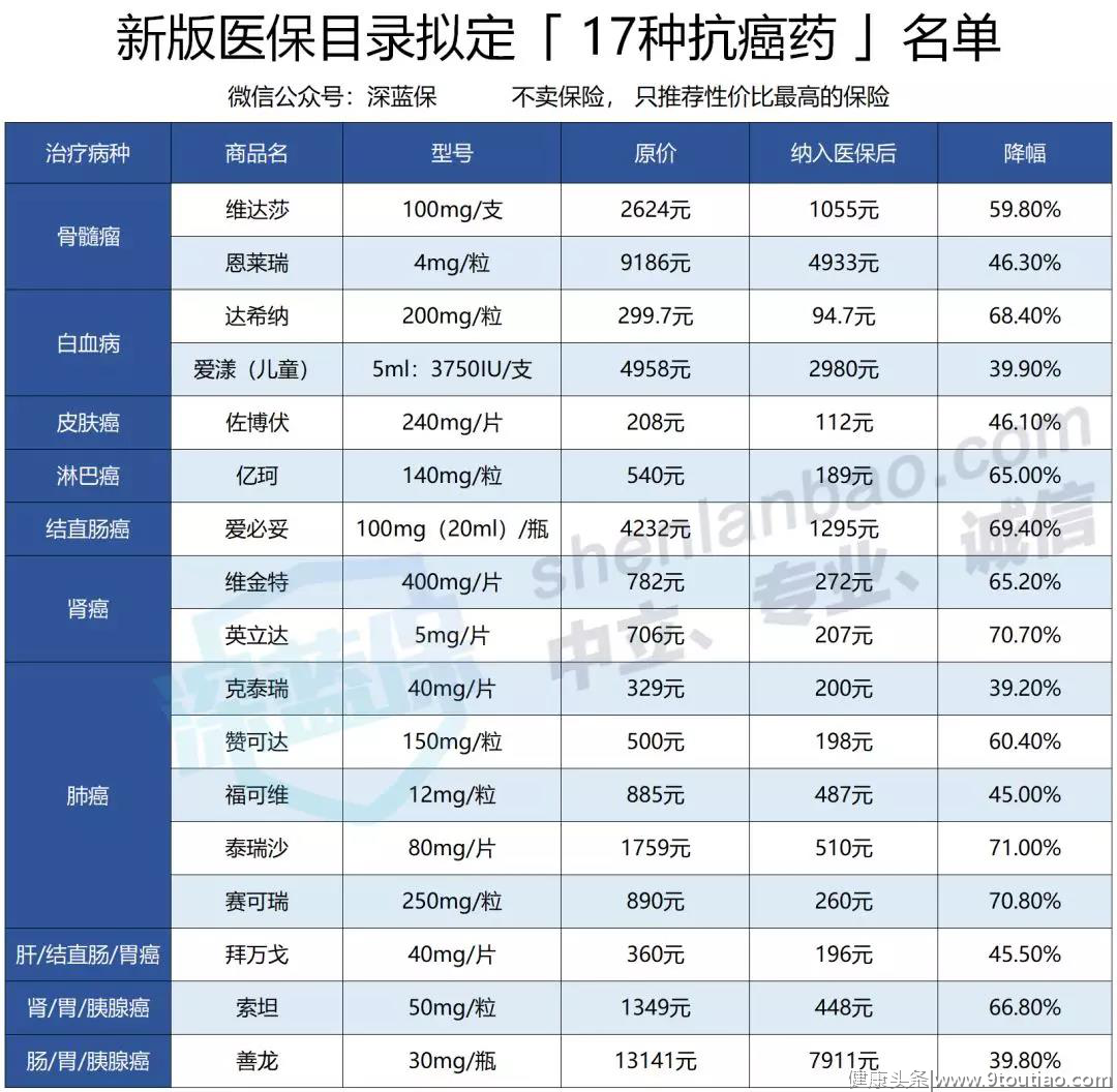 癌症患者的福音：17种抗癌新药纳入医保，价格便宜70%