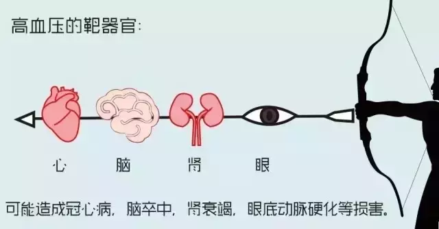 图解高血压的科普知识，很有用 收了吧！